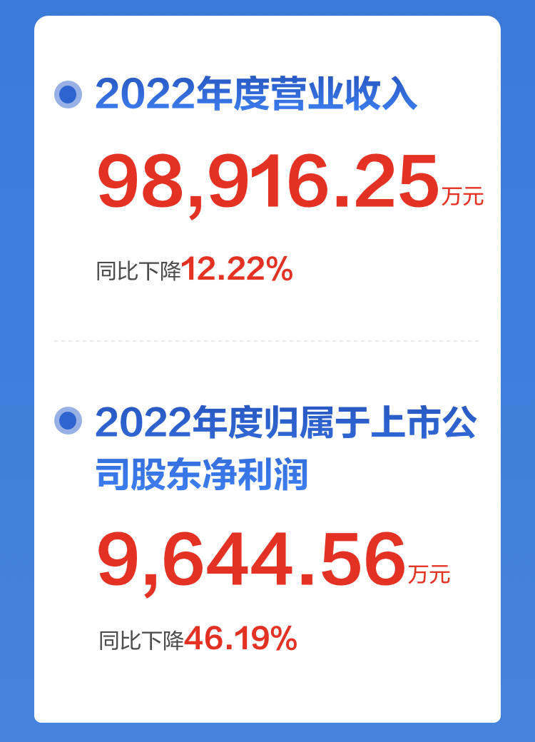 一图读懂乐竞(中国)lejing·官方网页版,2022年报及2023年一季报