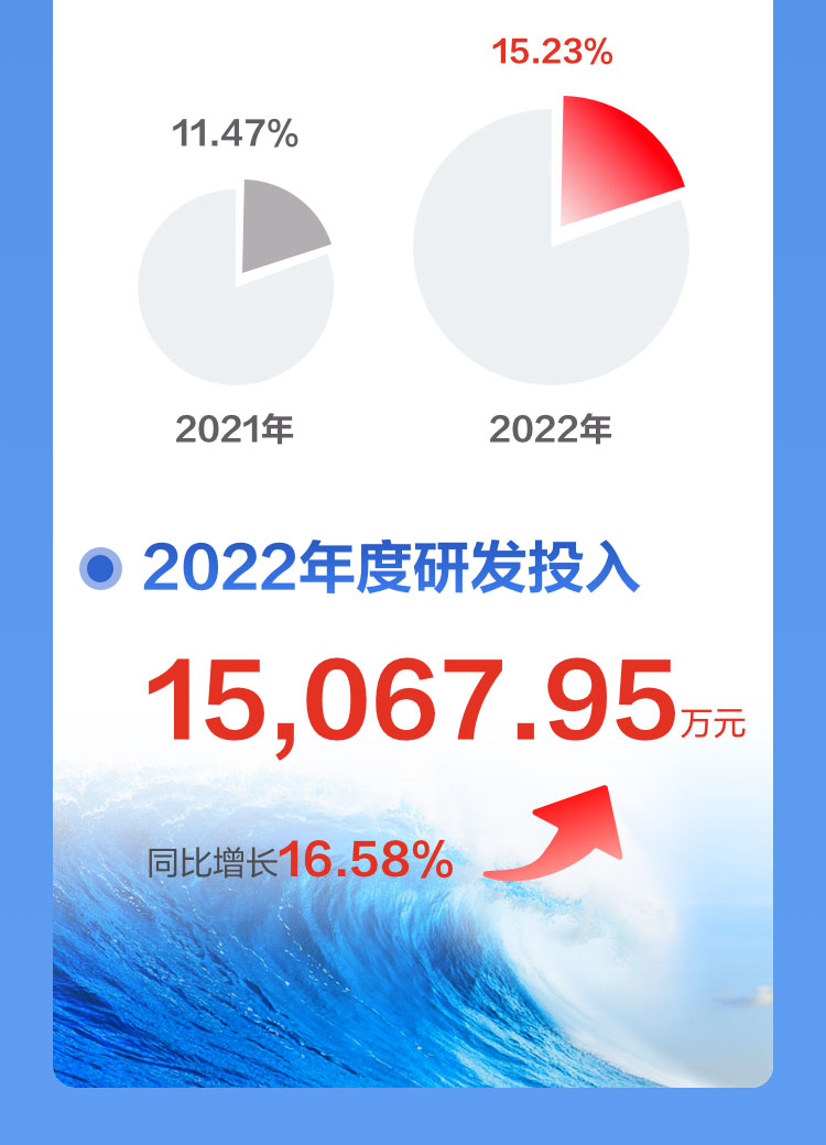 一图读懂乐竞(中国)lejing·官方网页版,2022年报及2023年一季报