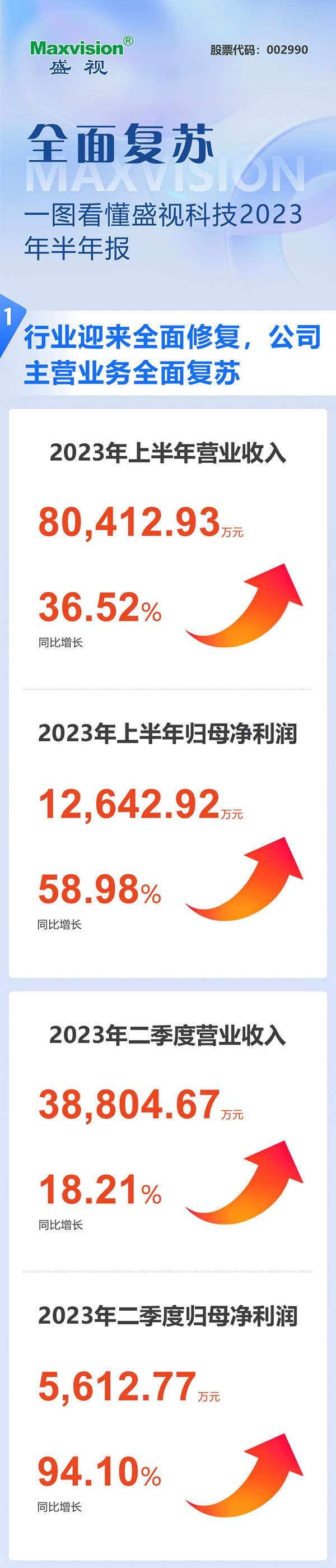 全面复苏！一图看懂乐竞(中国)lejing·官方网页版,2023年半年报