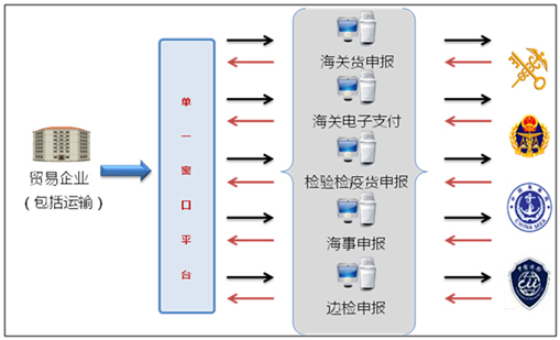 乐竞(中国)lejing·官方网页版,国际贸易“单一窗口”系统上线运行
