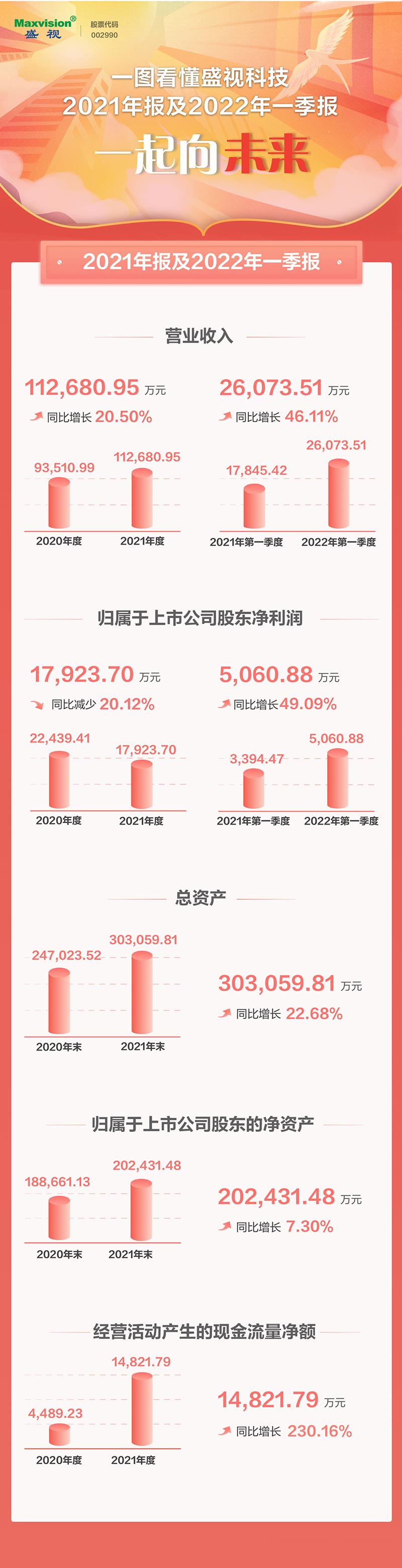 一图看懂乐竞(中国)lejing·官方网页版,2021年年报及2022年一季报—— 一起向未来