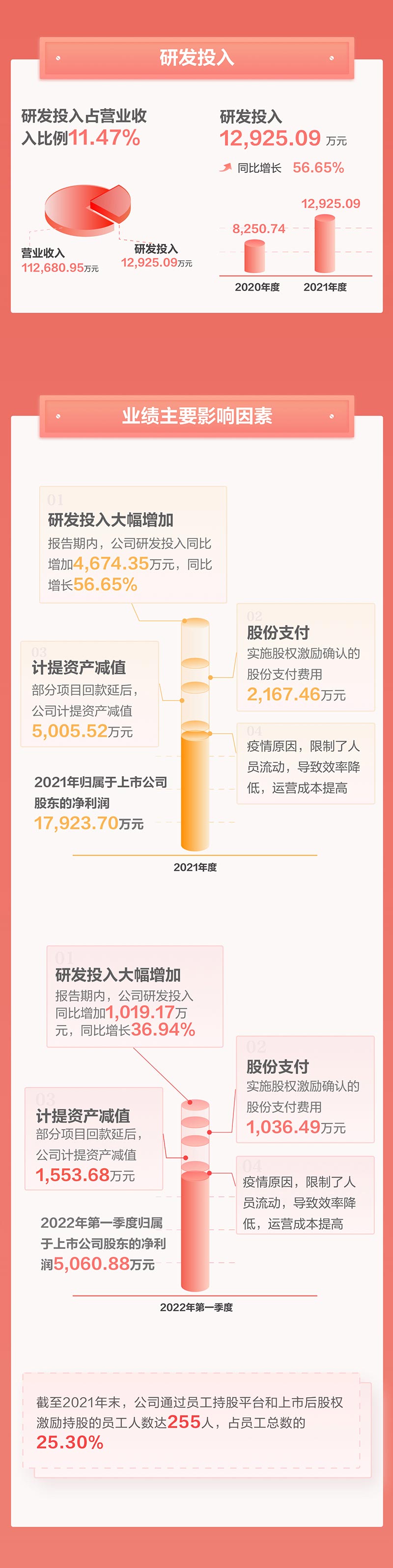 一图看懂乐竞(中国)lejing·官方网页版,2021年年报及2022年一季报—— 一起向未来
