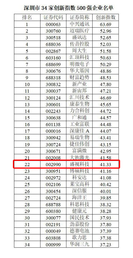喜讯 │ 乐竞(中国)lejing·官方网页版,跻身2022中国上市公司创新500强