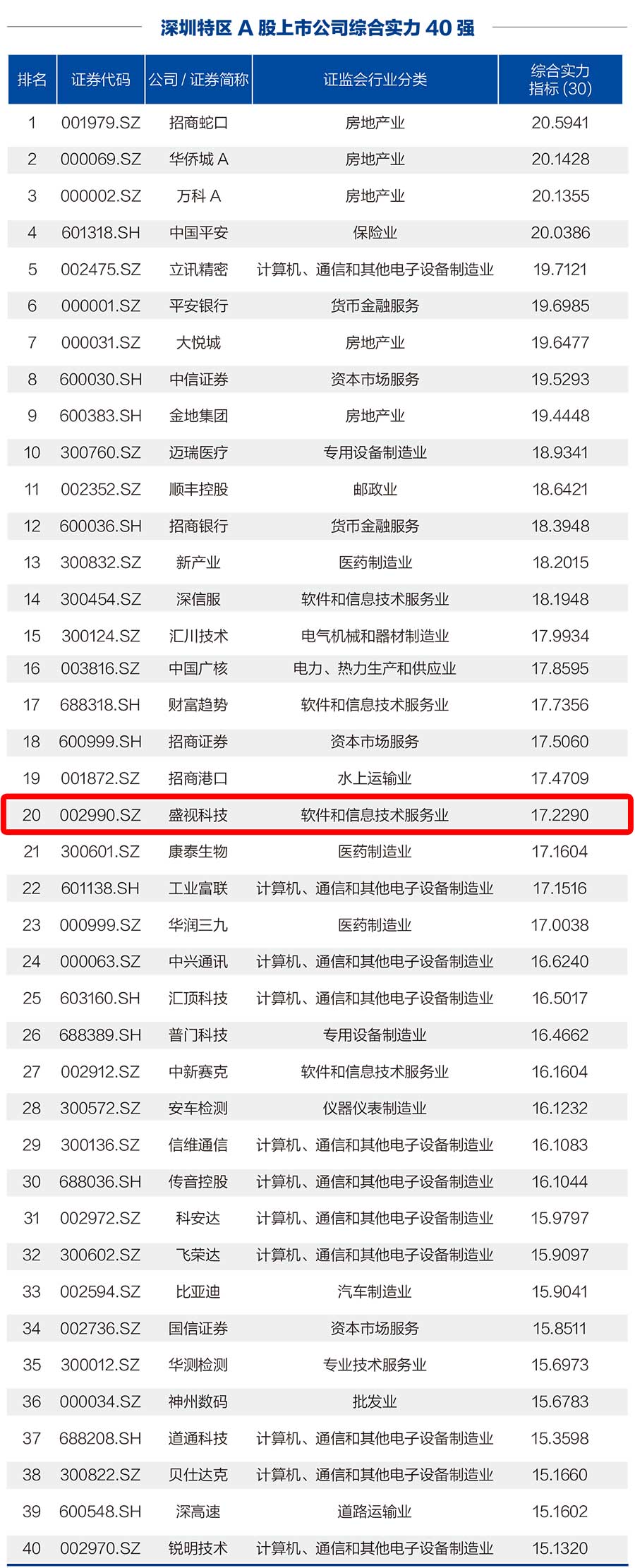 乐竞(中国)lejing·官方网页版,荣登“深圳特区A股上市公司综合实力40强”榜单