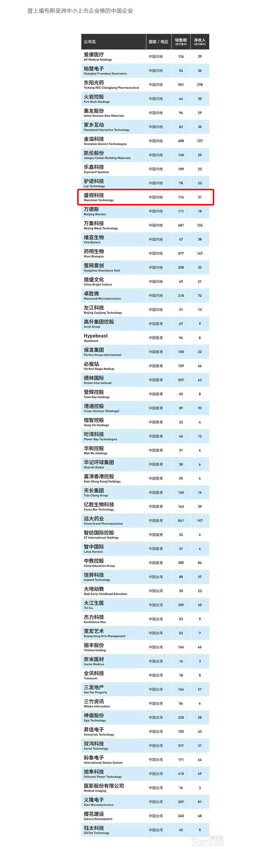 福布斯亚洲发布2020中小上市企业200强 56家中国企业上榜 乐竞(中国)lejing·官方网页版,荣登榜单